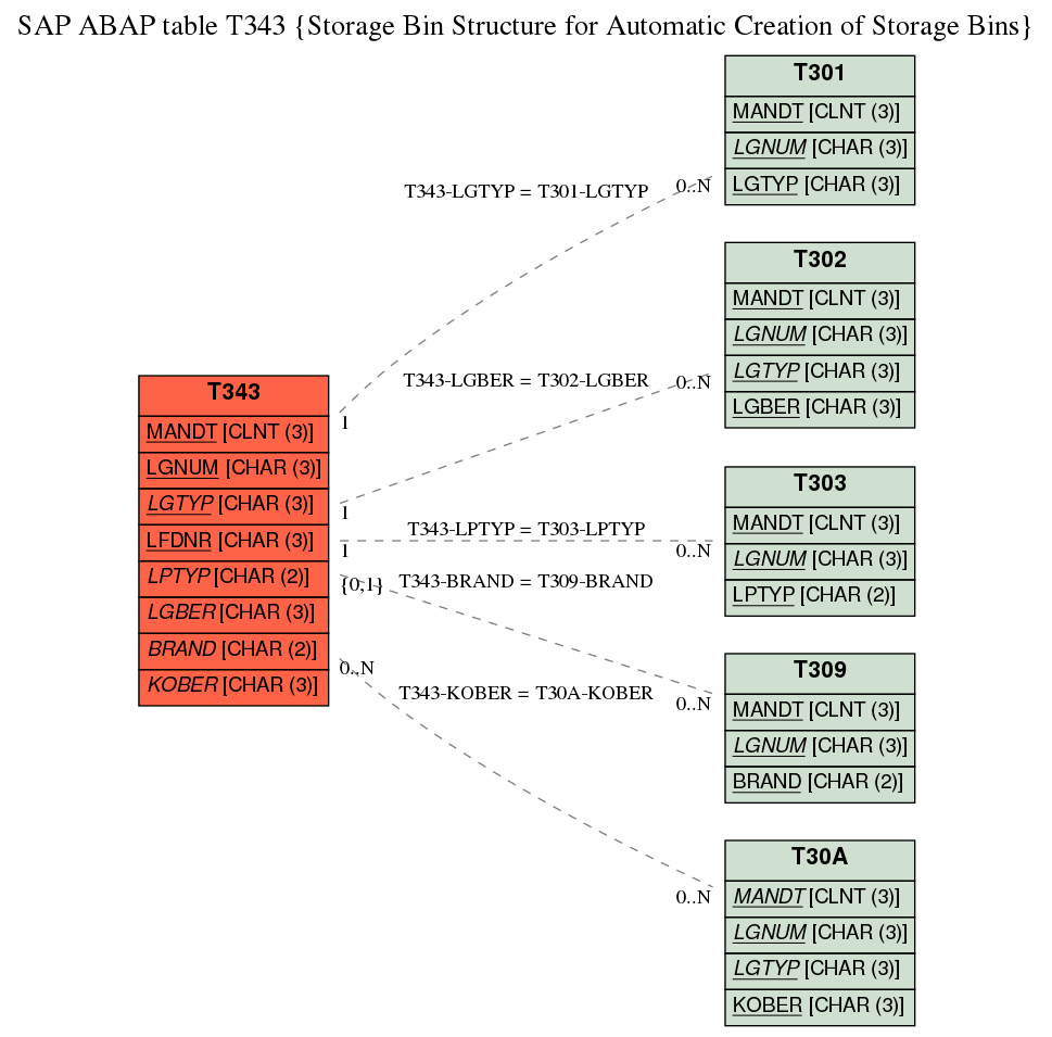 Sap Abap Table T343 Storage Bin Structure For Automatic Creation Of with regard to sizing 969 X 955