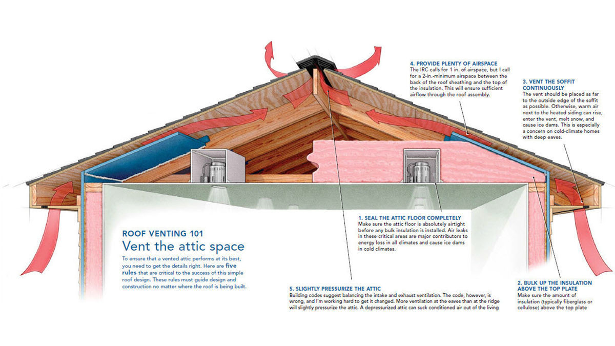 A Crash Course In Roof Venting Fine Homebuilding for dimensions 1200 X 675