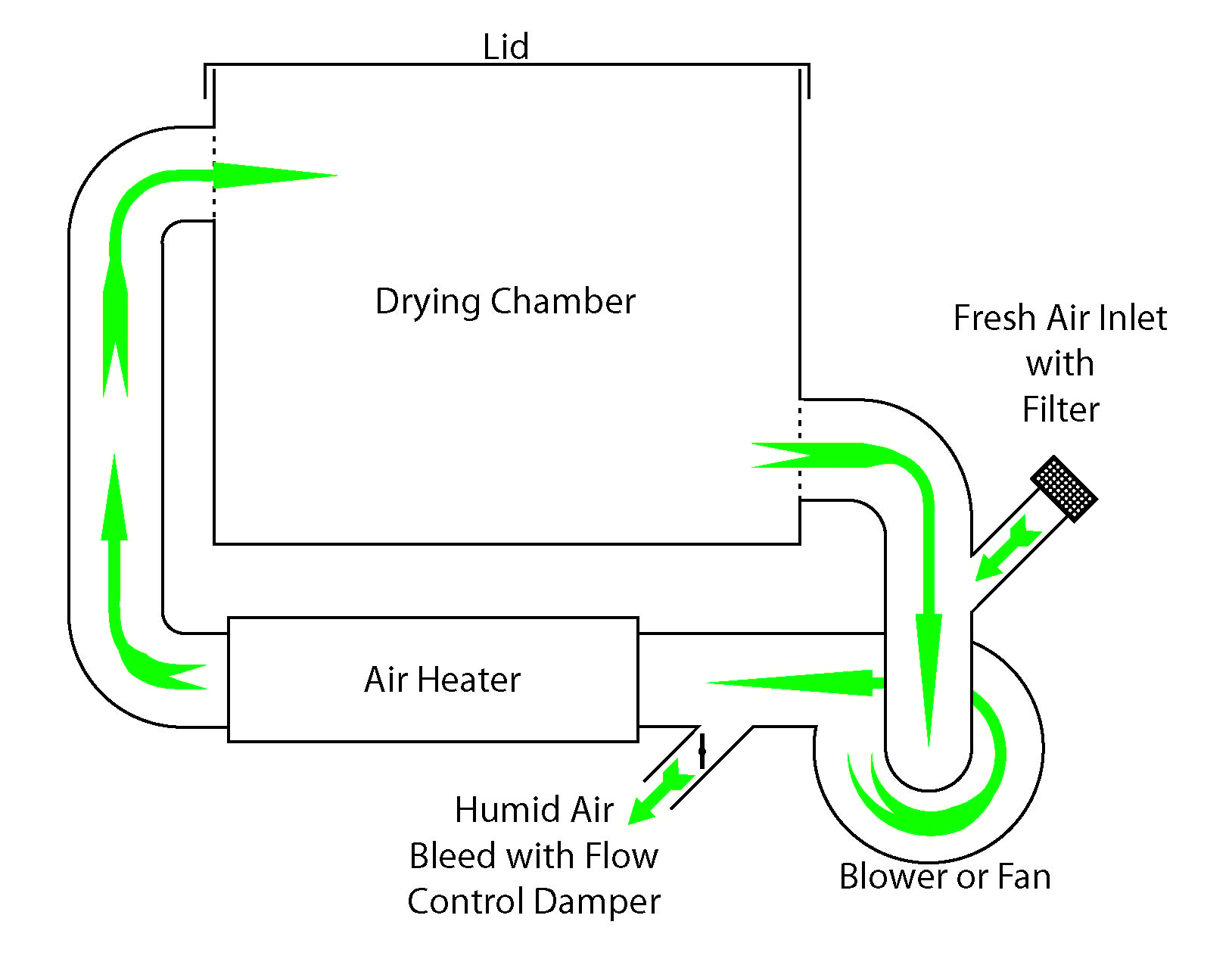 Basic Hot Air Dryer Design Ctg Clean throughout dimensions 1628 X 1271