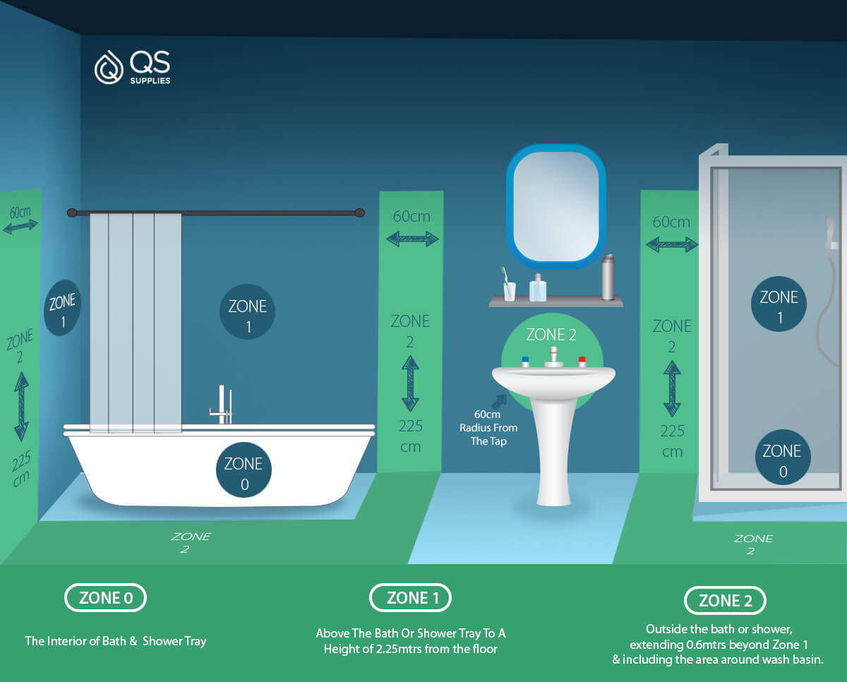 Bathroom Electric Zones In The Uk And Ip Rating Explained in size 1200 X 966