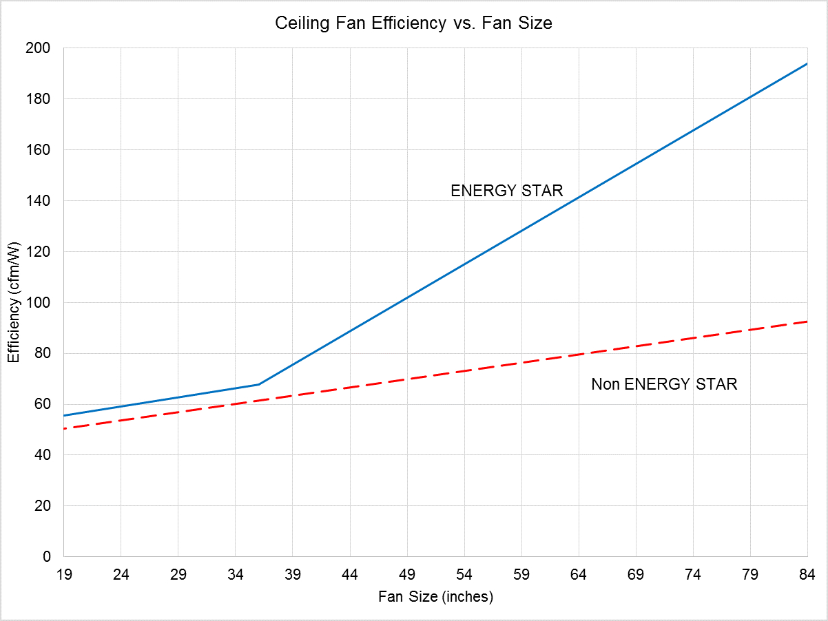 Ceiling Fans Key Product Criteria Products Energy Star intended for proportions 1202 X 902