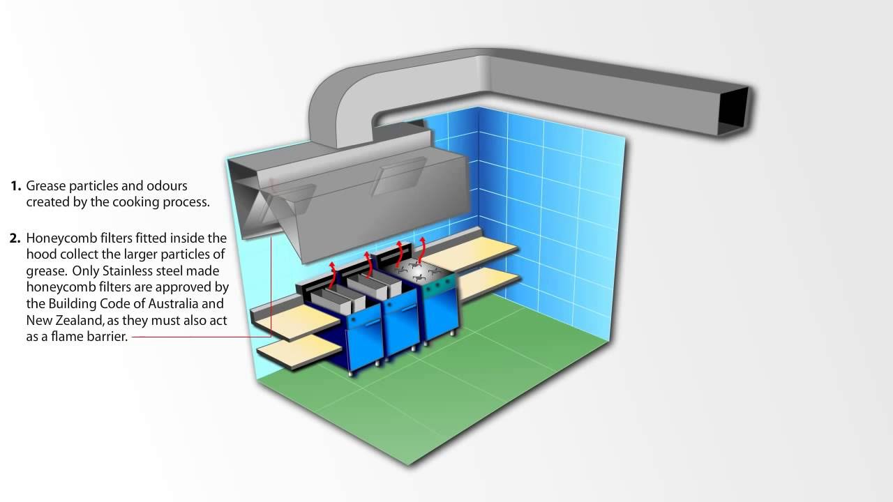 Commercial Kitchen Exhaust Systems At Work throughout sizing 1280 X 720