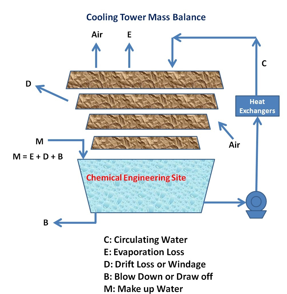 Cooling Tower Efficiency Calculations Chemical Engineering throughout proportions 1005 X 1029