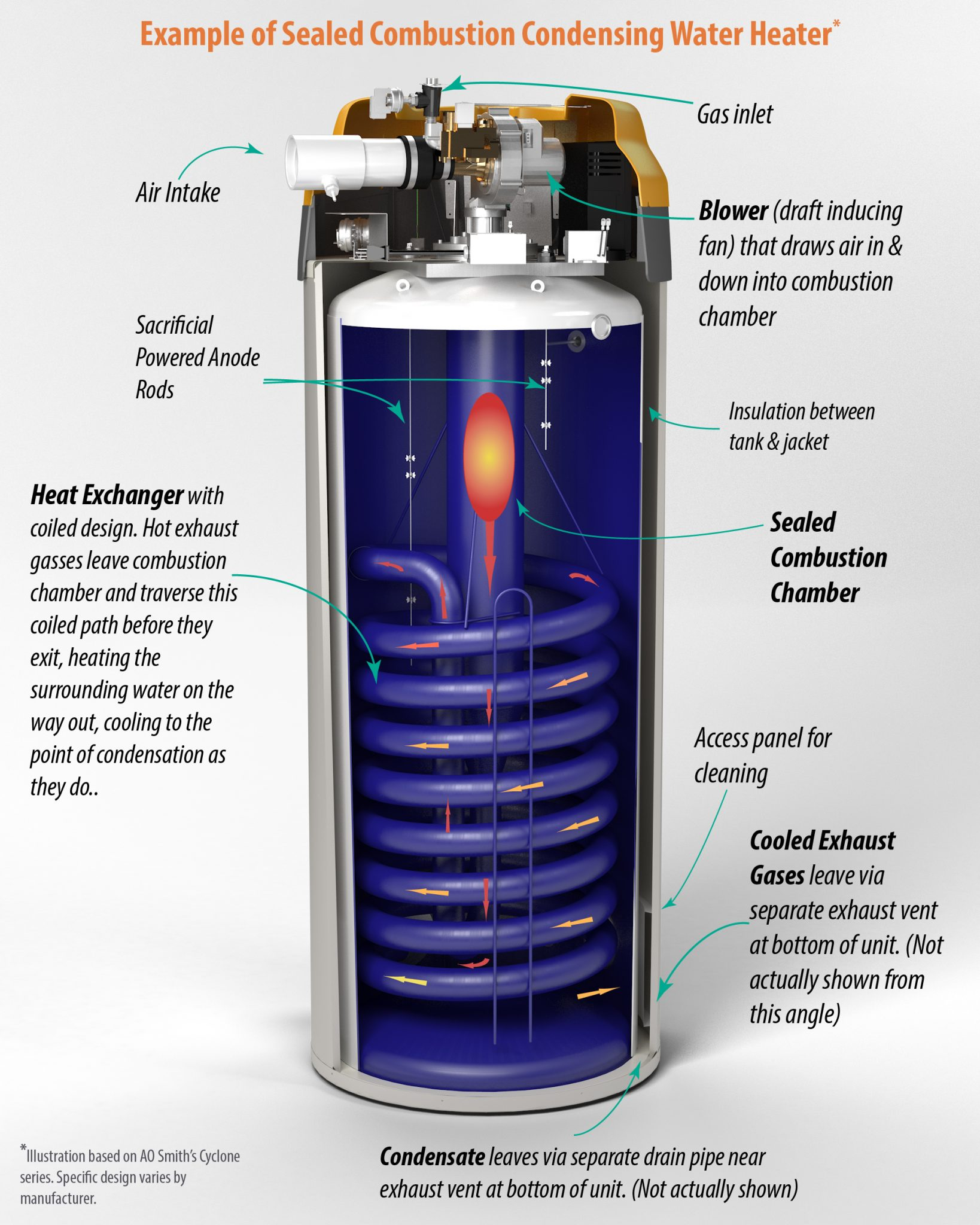 High Efficiency Vs Standard Water Heaters Reliable Water in size 1638 X 2048
