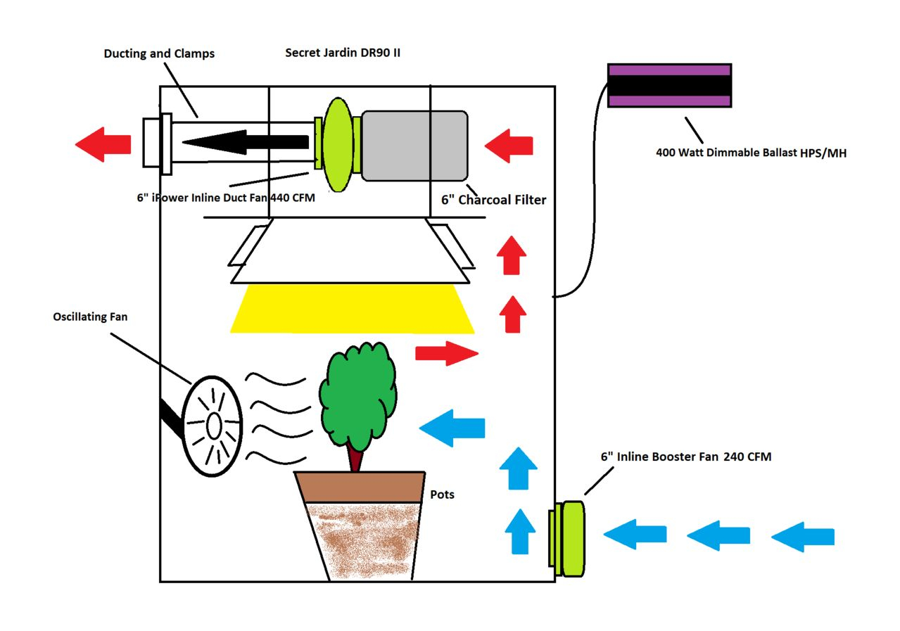 Manage Odorair From Marijuana Grow Room Green Cultured regarding proportions 1279 X 897