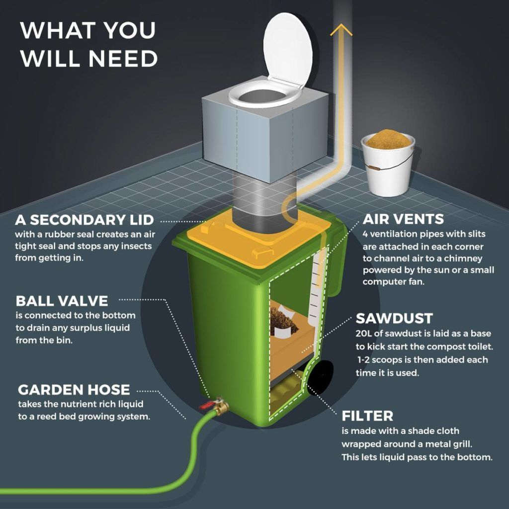 Permaculture Institute Research Compost Wheelie Toilet with regard to sizing 1024 X 1024