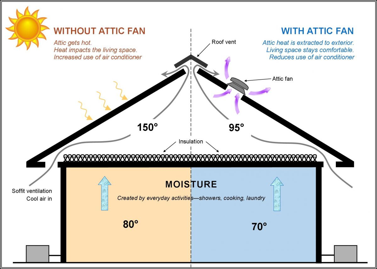 Replace A Burned Out Roof Fan From Inside The Attic Instead throughout sizing 1200 X 857