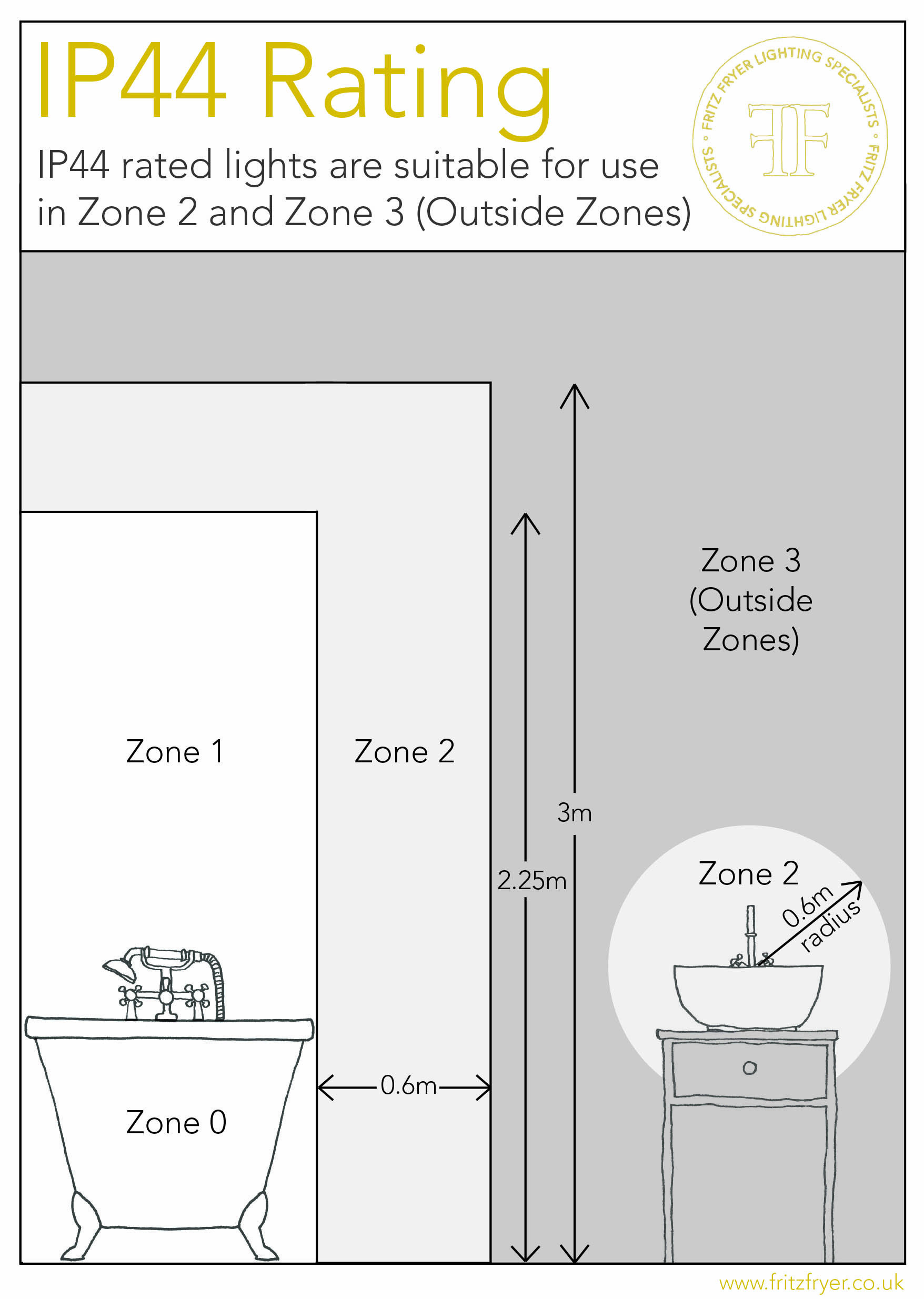 When Do You Need To Use An Ip44 Light In A Bathroom Fritz with size 1756 X 2469